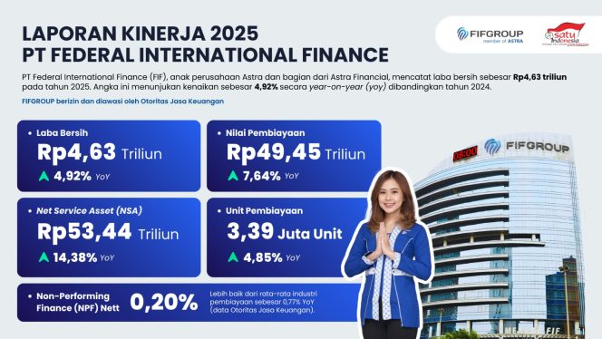 
 Tahun 2025, FIF Catatkan Laba Bersih Rp4,63 Triliun 