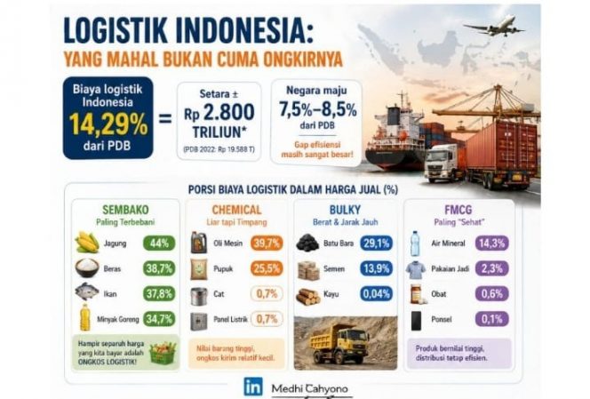 
 Mahalnya Ongkos Logistik Indonesia